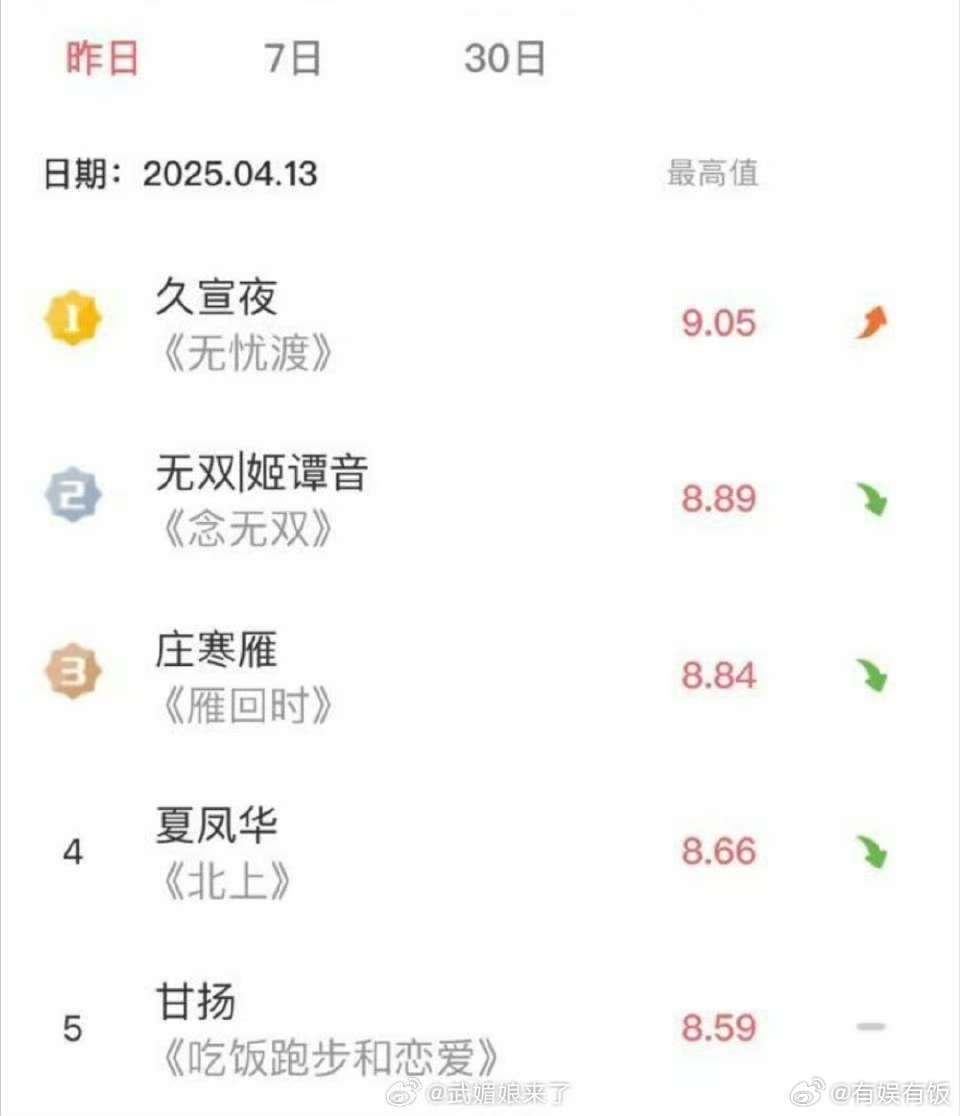 任嘉伦无忧渡v榜破9任嘉伦久宣夜v榜破9任嘉伦久宣夜v榜破9，牛的，[鼓掌][鼓