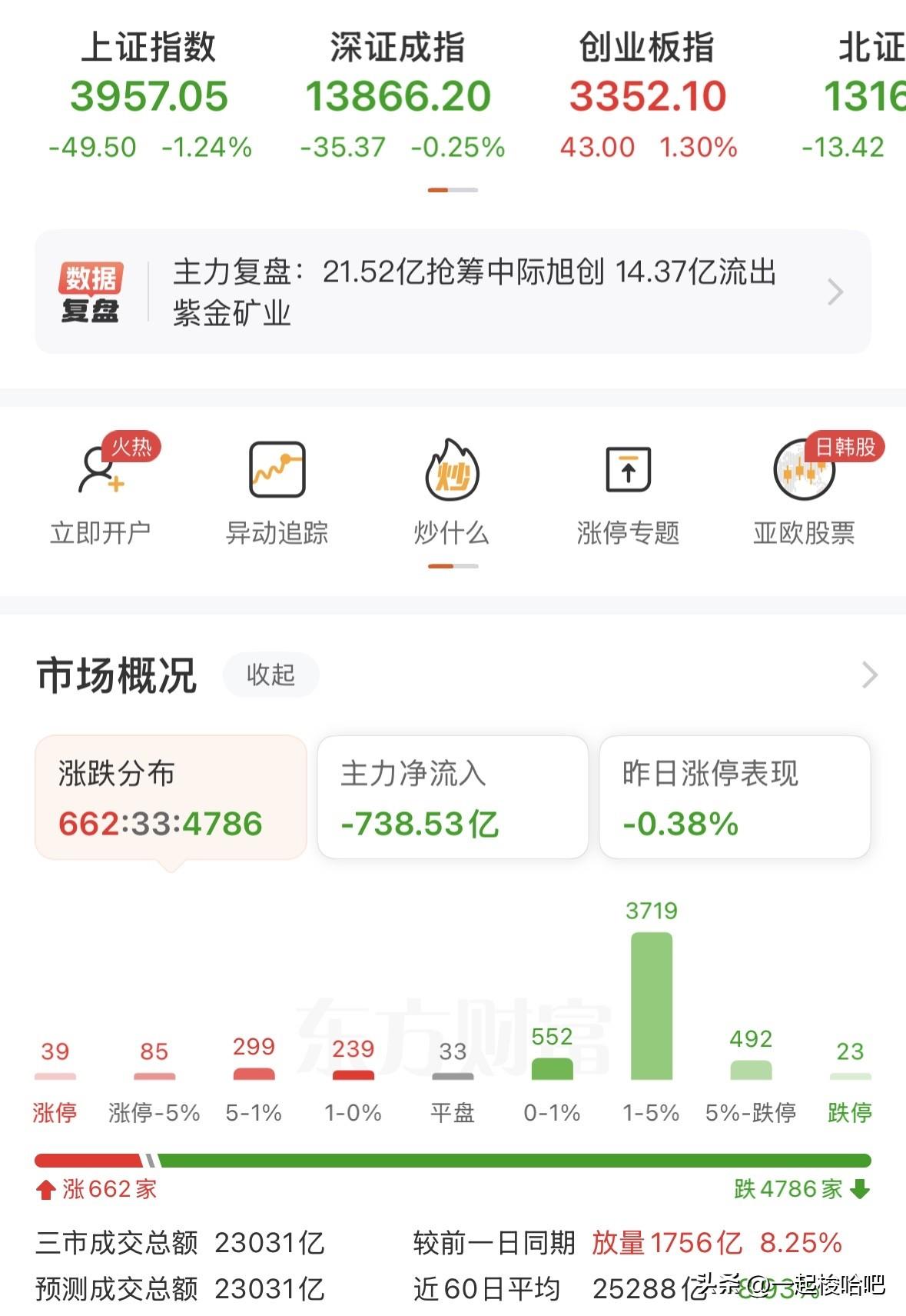 行情撕裂，又是熟悉的套路，尾盘遗憾杀跌，创业板最终被拖下水，大盘重挫1.24%，