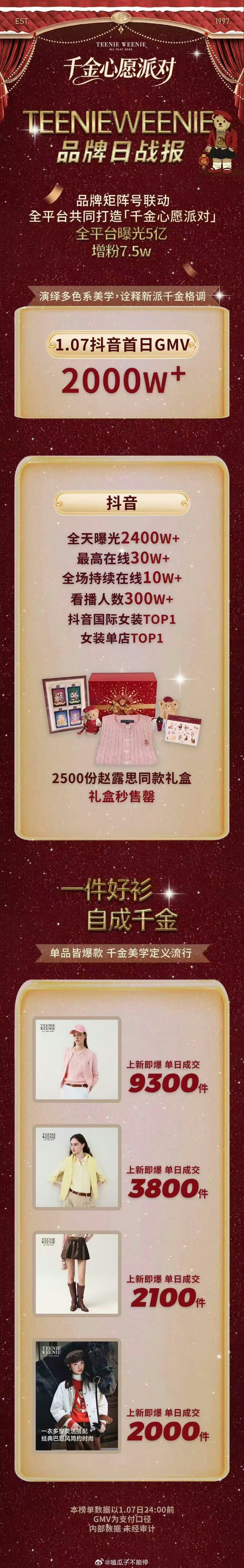 赵露思小熊官方战报来了，直播首日GMV 2000W+，全平台曝光5亿，增粉7.5