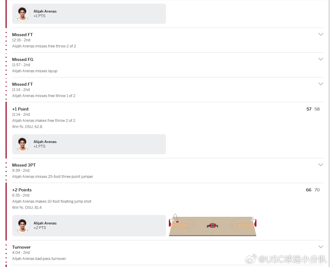 在今天结束的NCAA男篮比赛中，USC客场以82-88遗憾的负于Ohio Sta