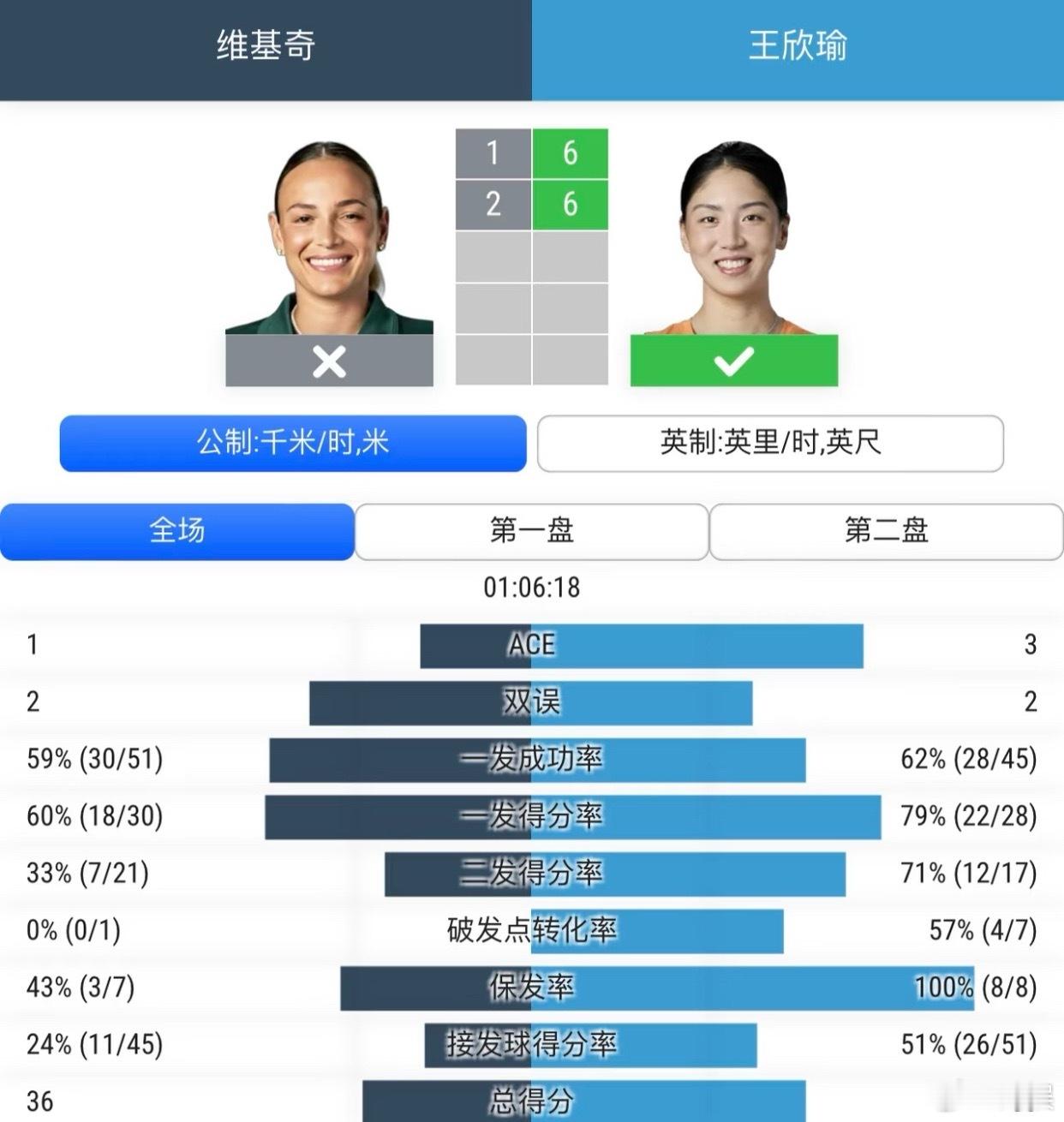 王欣瑜vs维基奇王欣瑜真的好神奇，打到30名左右，觉得她要支棱起来了，就开始掉链