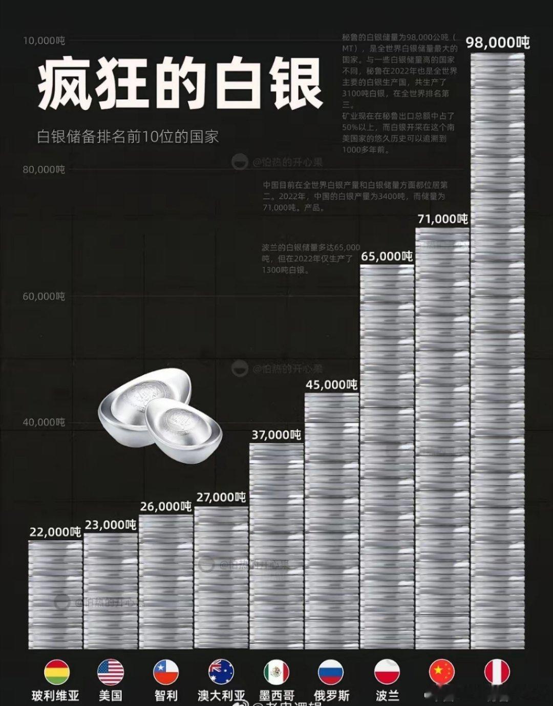 东大对白银进行最严格的出口管制，级别等同于稀土，这一招将锁住全球芯片，半导体，光