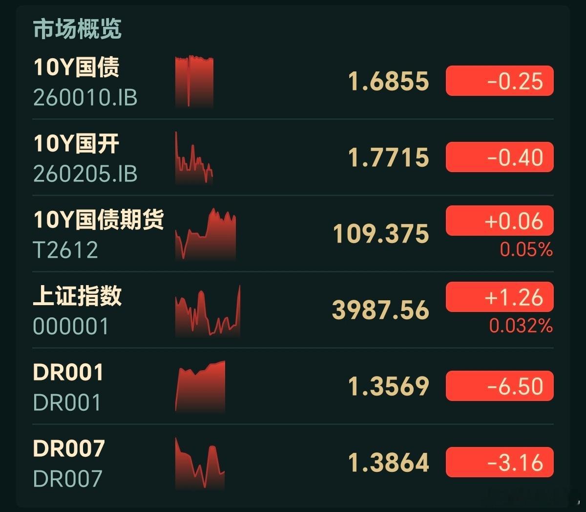 9月1日债市午盘：（晴天）1、公开市场：净回笼4690亿。7天逆回购投放明显缩量