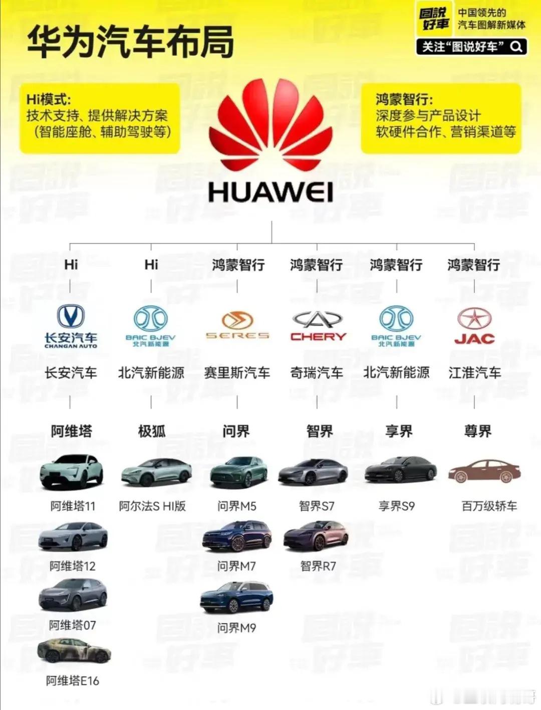 华为在新能源汽车的布局没有一款车是低端车，基本用了华为智驾的车价格都上了30万，