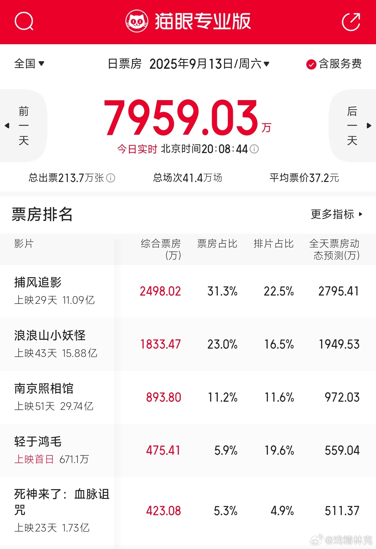 宋佳的轻如鸿毛今日上映，这个票房和排片占比倒挂程度也太严重了，几倍差，扑得很惨[