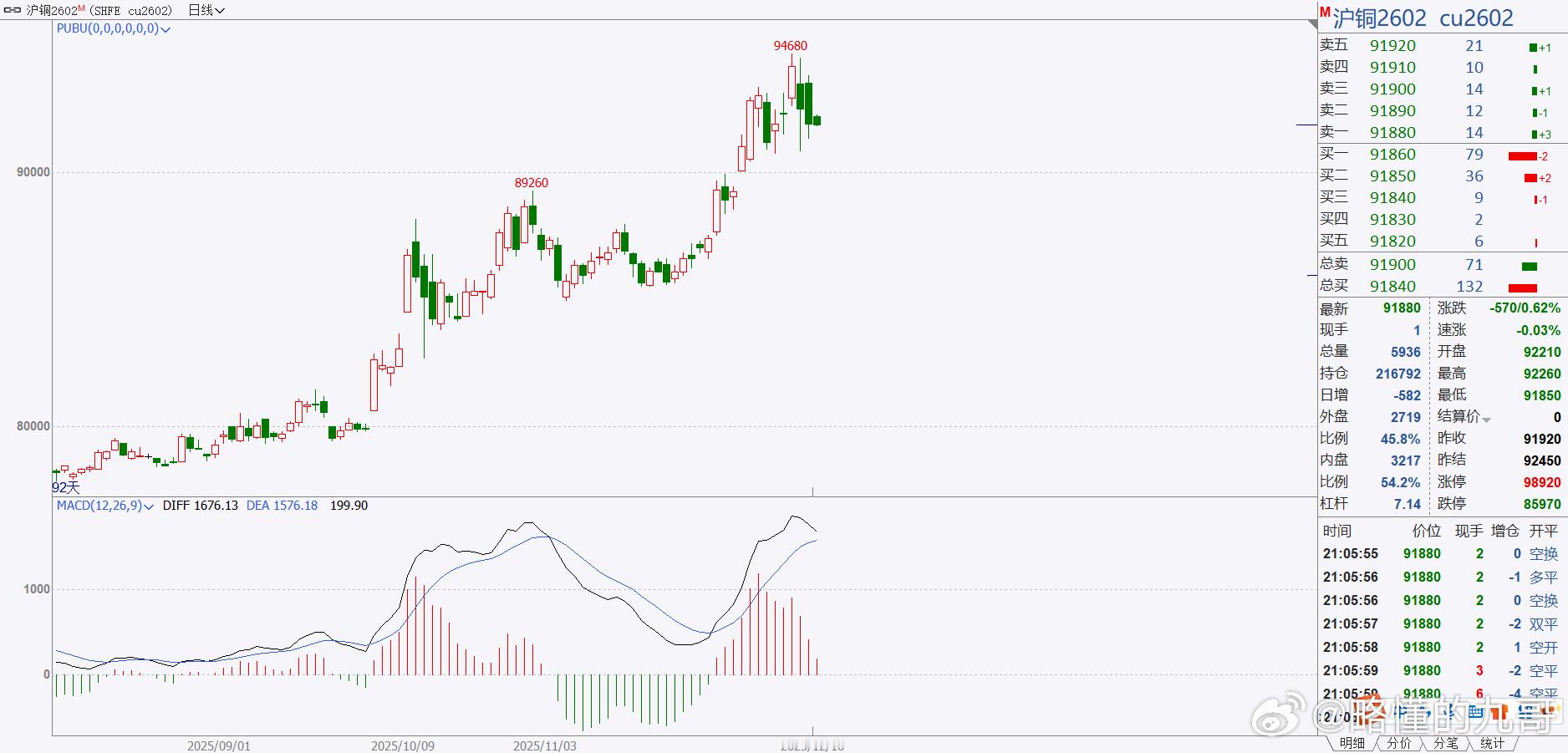 期货 有色品种最近两天大部分都在走回调走势！千万不要抄底，目前还没有回调结束！目