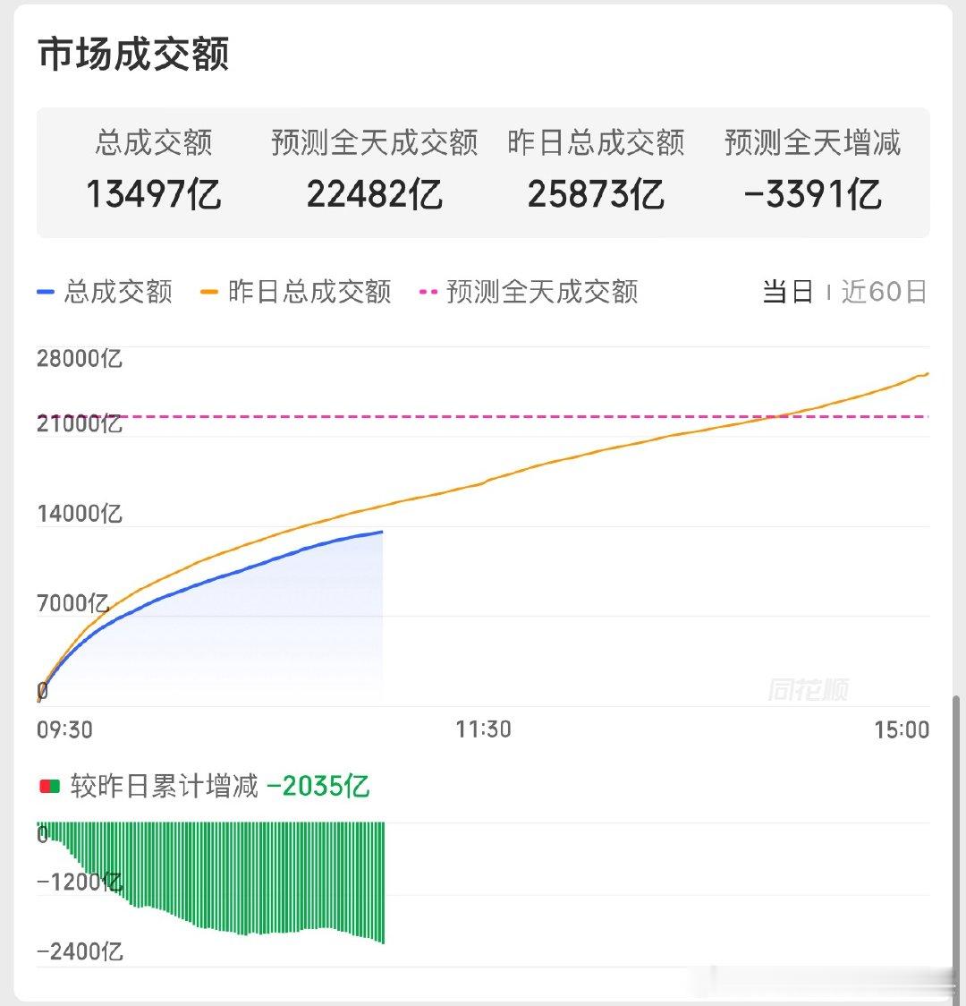 现在预计全天缩量3400亿左右如果下午不放量，今天差不多就到短期地量了 今日看盘
