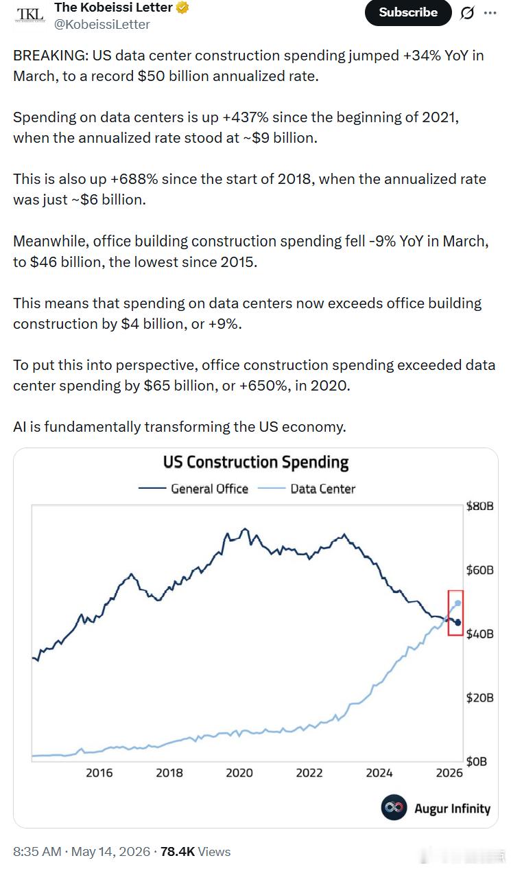 美国数据中心建设支出在3月份同比增长34%，达到创纪录的年化500亿美元水平。自