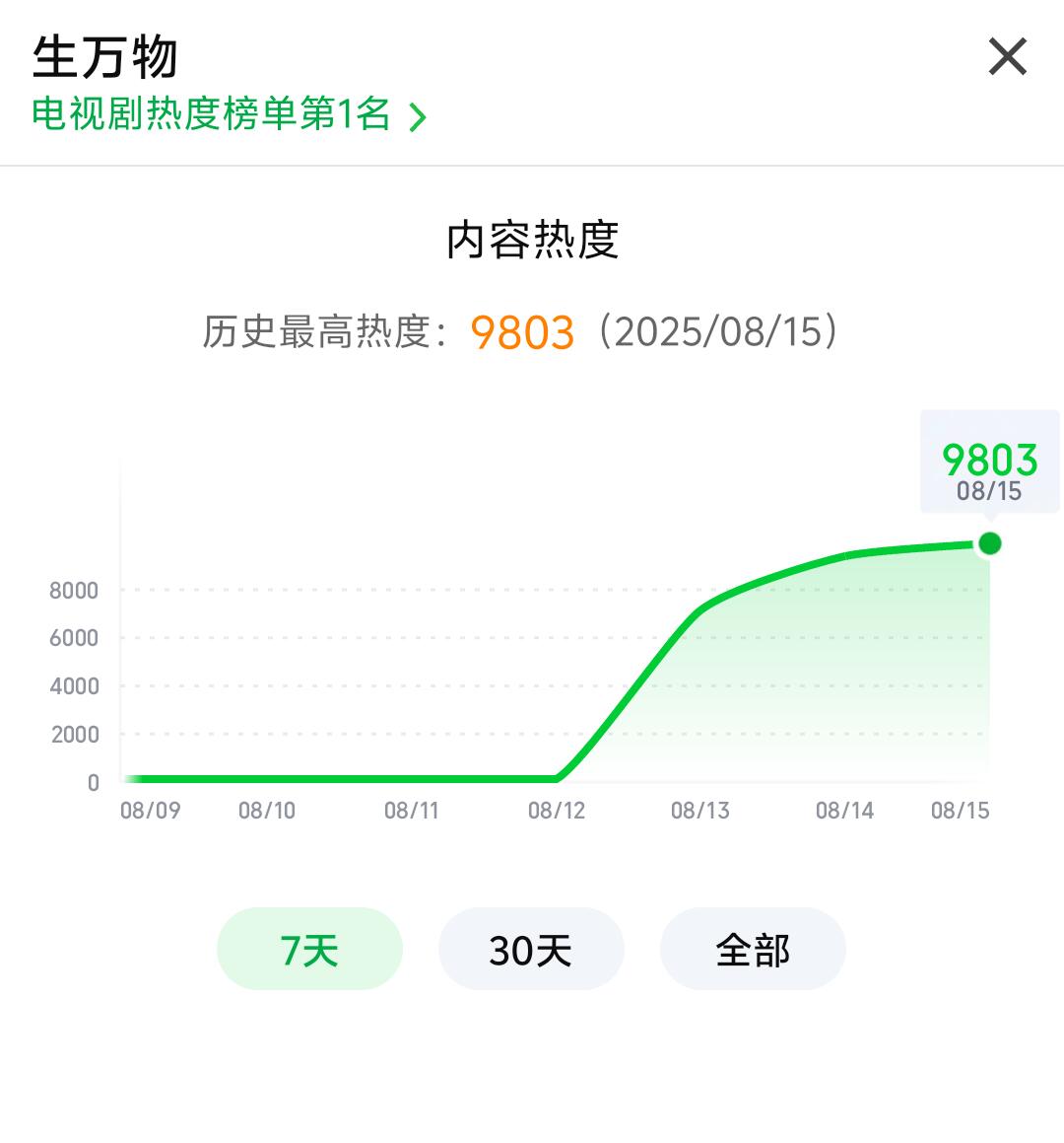 生万物热度破9800