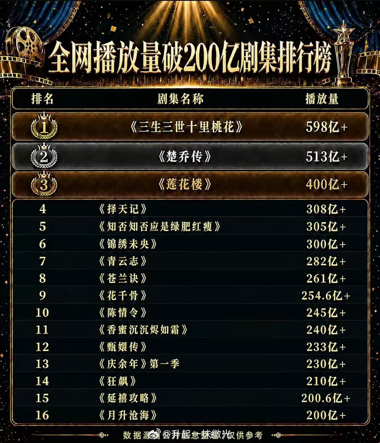 成毅主演《莲花楼》全网播放量突破400亿《莲花楼》是2023年播的剧，上星已83