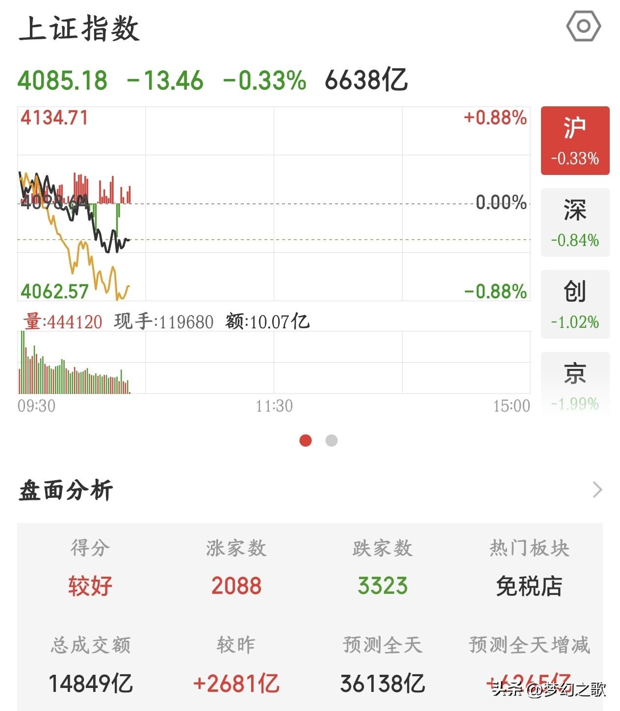 A股主力又来试盘老登股了，下午又要注意风险了
今天A股走的还是那么不尽如人意，老