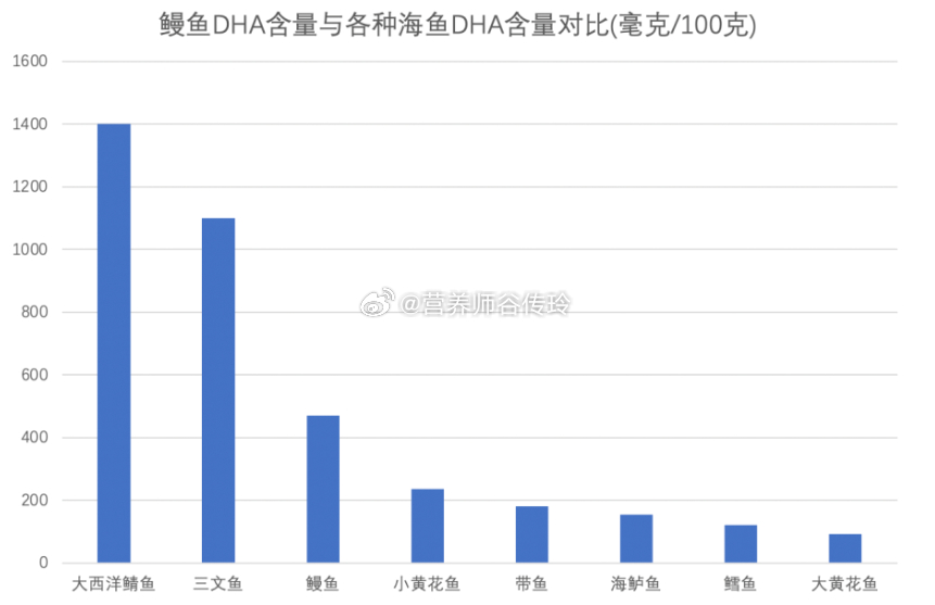 【这种营养有助于大脑发育！给孩子吃起来！】#开学的压迫感爆表了吗##开学健康第一