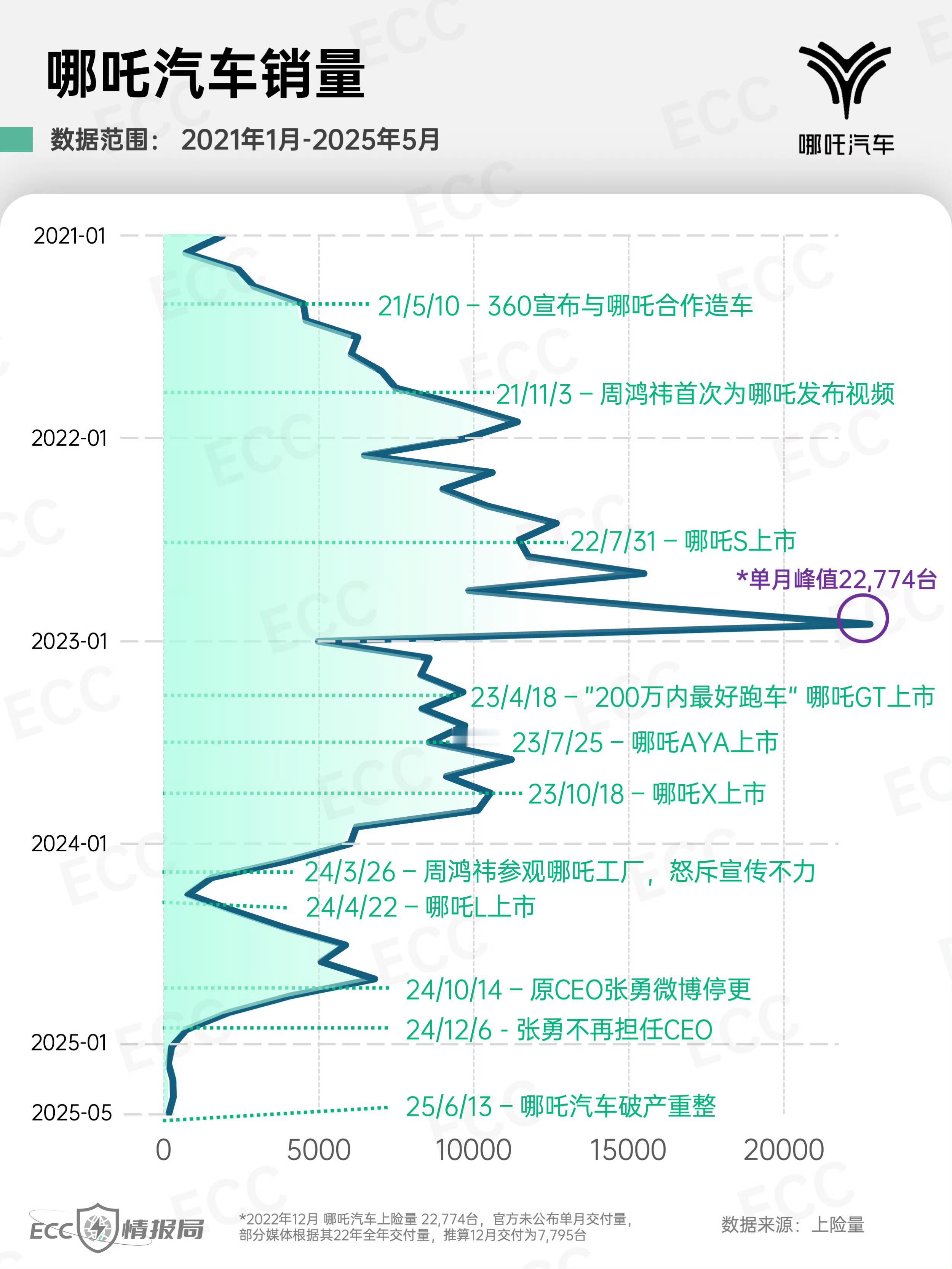 现在现在再去踩一脚哪吒，是简单的。但是回到23年1月，哪吒月销突破2w，甚至推出