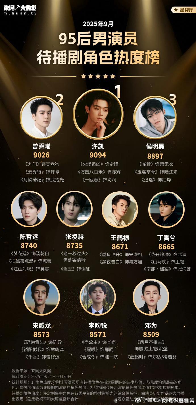 九月 95 后男演员待播剧角色热度榜前十发布，反映出年轻男演员待播角色的市场关注