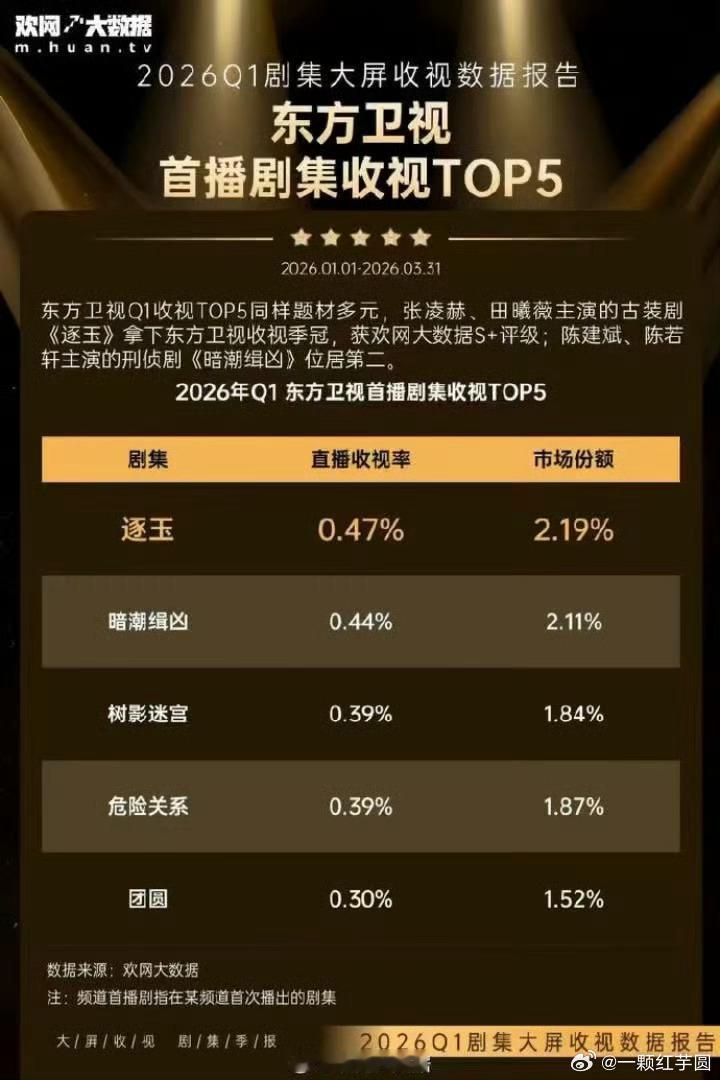 张凌赫 田曦薇（不分先后）《逐玉》东方卫视收视Q1第一！台网都很爆💥！ 