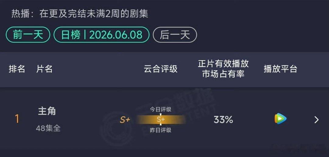 《主角》vip前天完结的，完结不更新后数据还上去了云合拿不到专利就是内娱的福报了