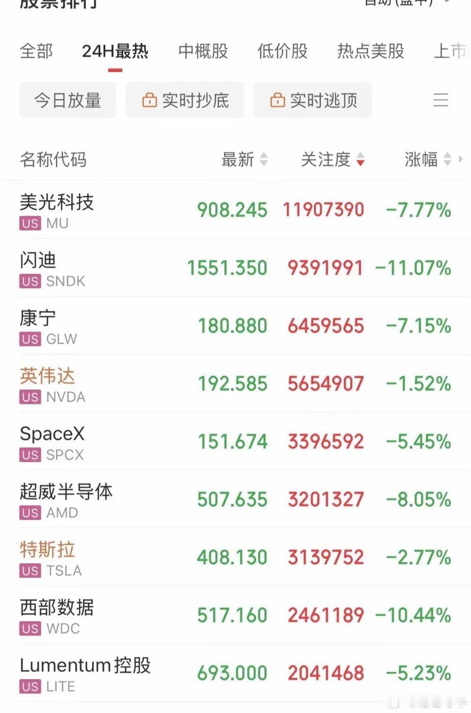 抛售潮蔓延，杀疯了！疯狂血洗了！美股存储概念全线抛售，闪迪重挫11%，美光大跌7