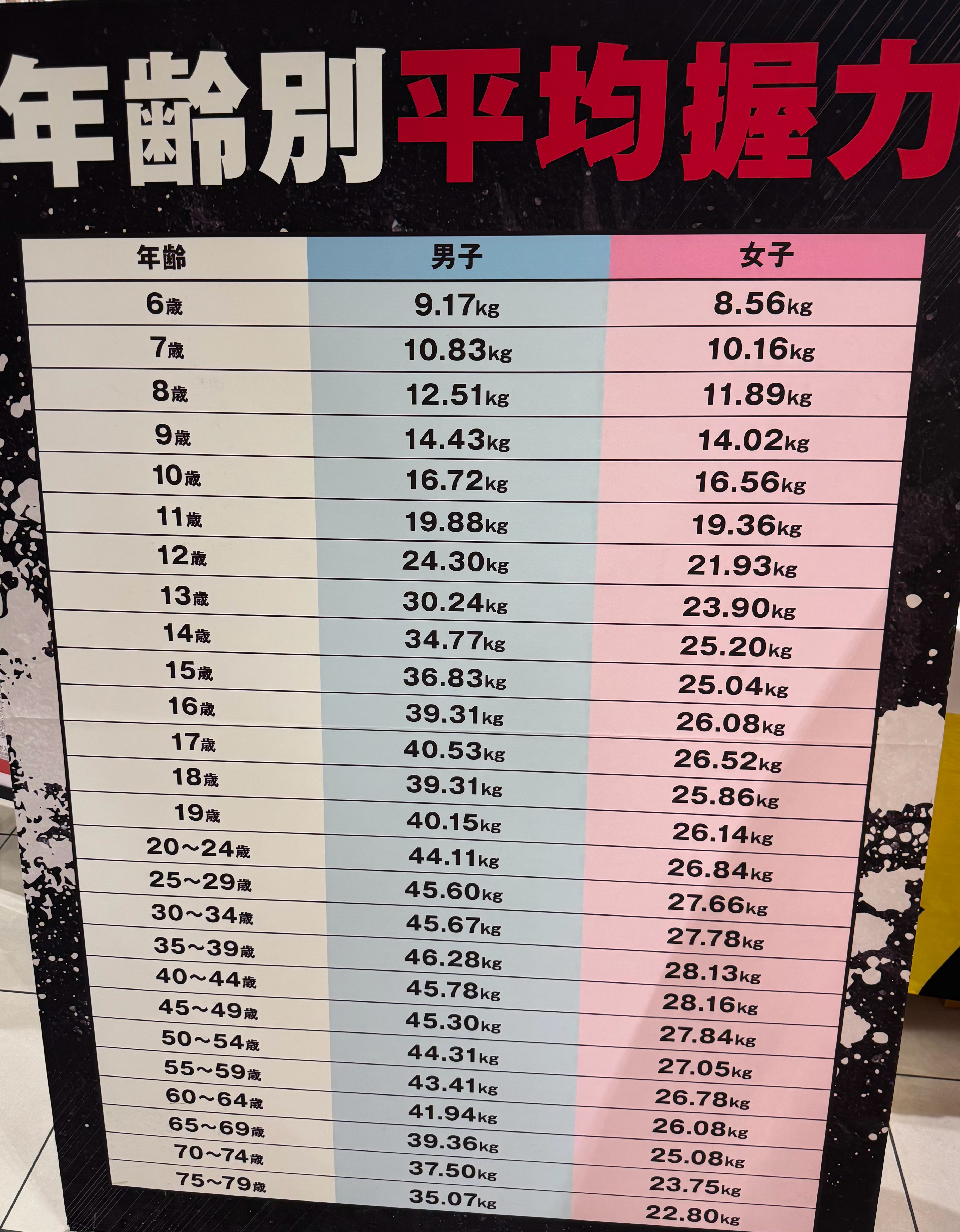 刚才去试了一下自己的握力，居然是27.9kg，相当于年龄25-29岁