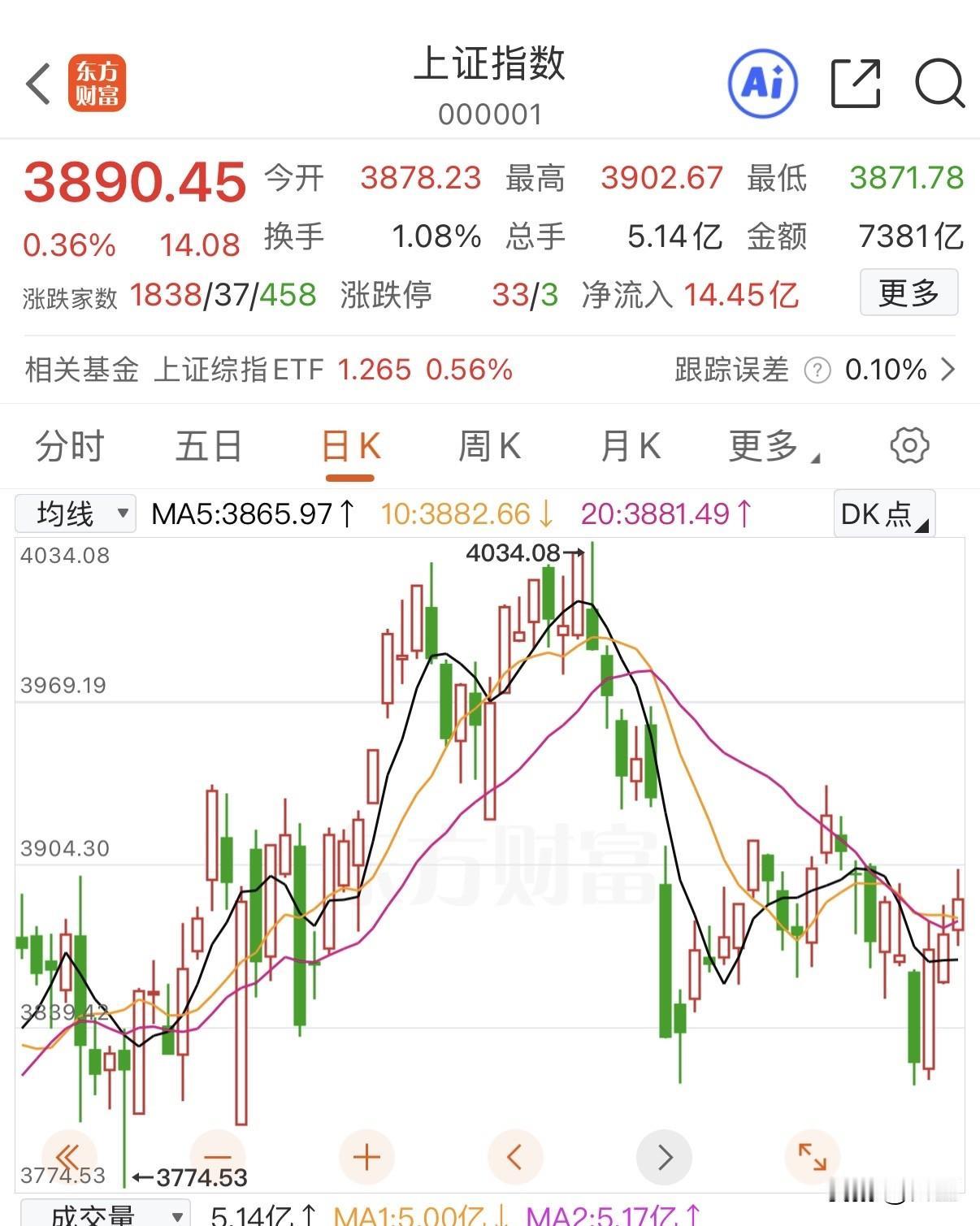 大A是冲浪+电风扇行情！
大A正处于典型的震荡格局，要认怂，千万不要觉得自己牛，