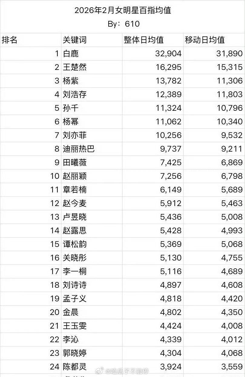 26年2月女明星百指均值，白鹿大断层了 