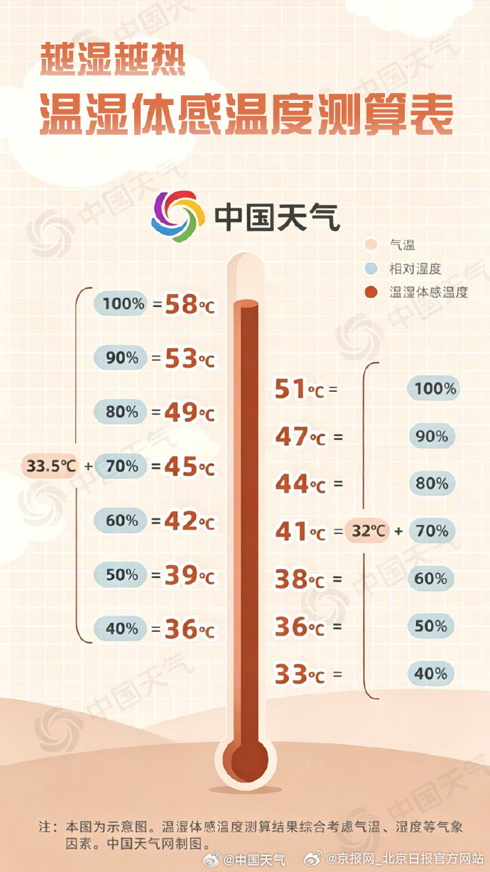 【#北京湿湿湿热热热#】#北京体感温度超35°C#自从周五京城告别冷涡系统的影响