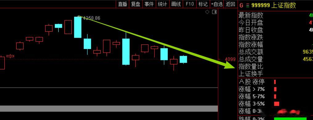 上证指数受阻力线压制，震荡回调中，速度不快，下方4050、4020都有支撑，接下