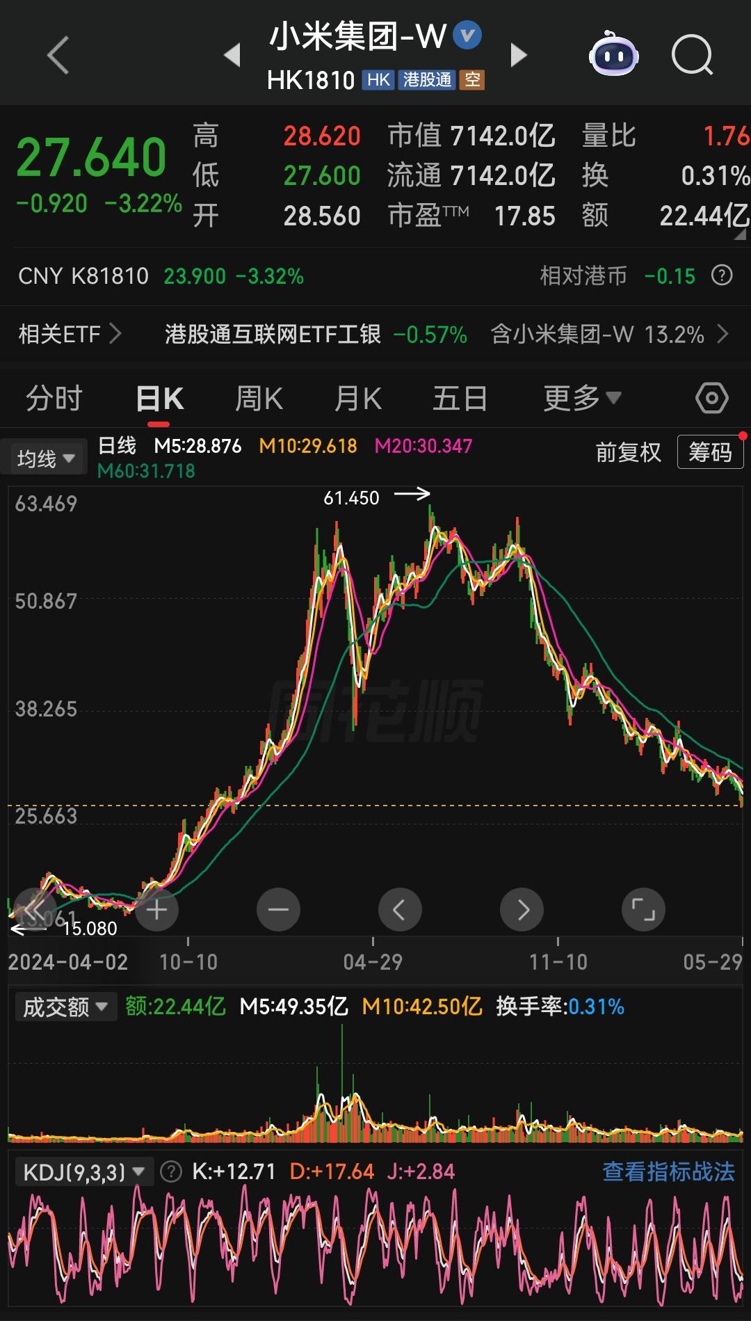 小米股价走成这样，完全是成也人气，败也人气，容易被外资恶意操纵打压。
​
​小米