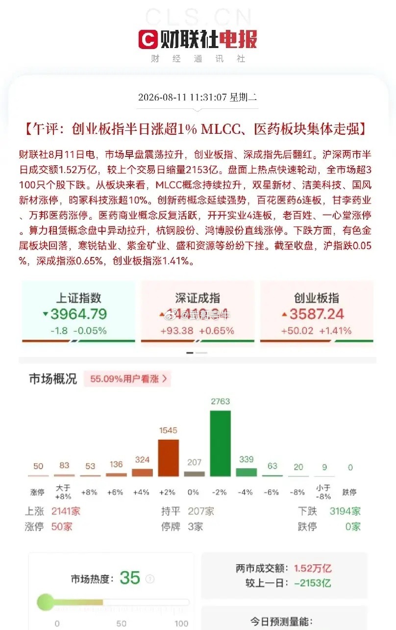 拉起来了，终于拉起来了，全部低开高走，这是教科书级洗盘啊，今日科技板块再次走出了