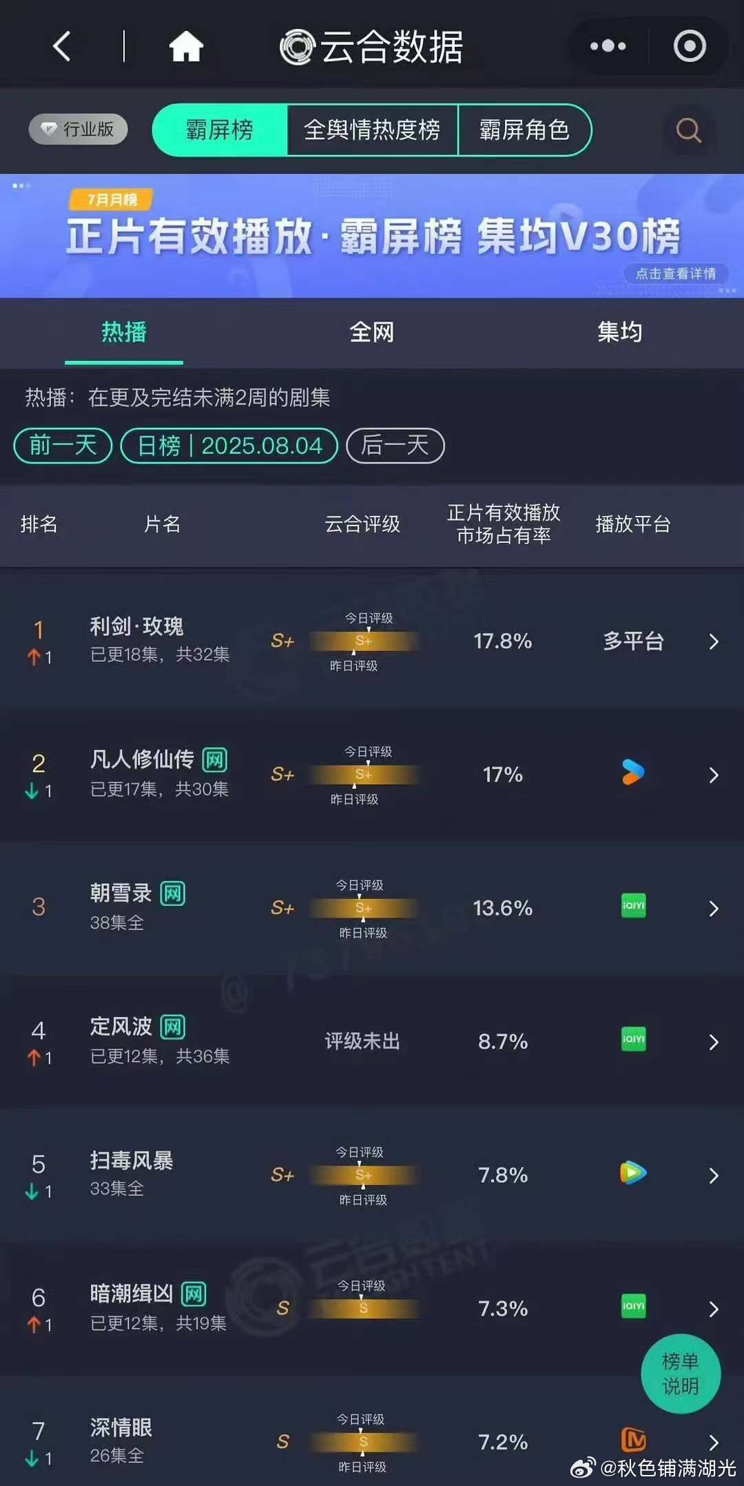 8.4云合排名利剑玫瑰17.8% 预估3350万左右凡人修仙传17% 预估320