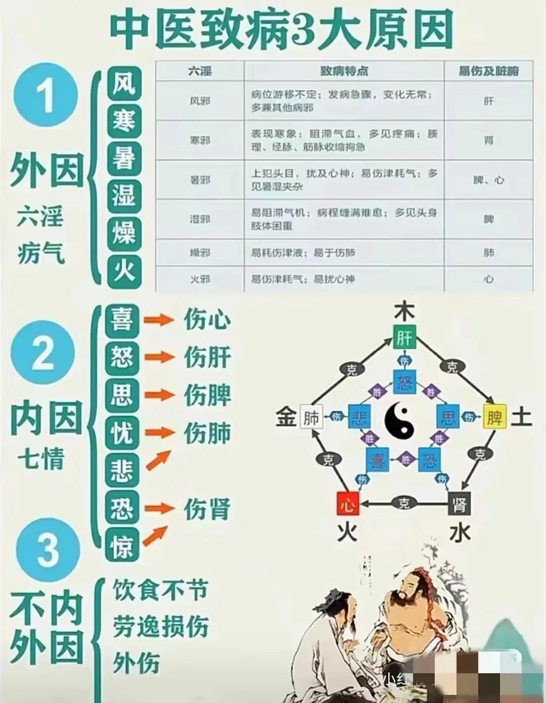 中医治病有什么秘诀？今天我们就来聊聊中医致病的三大原因，以及最全的脏腑辩证方法。