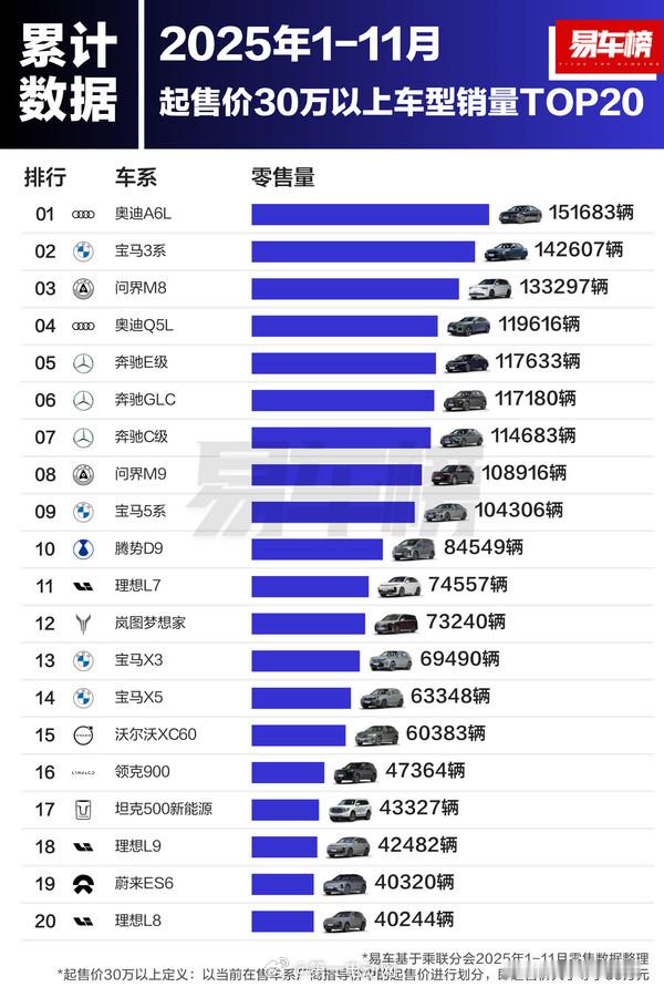 易车2025年1-11月数据显示，在30万元以上的高端汽车市场，格局正在发生明显