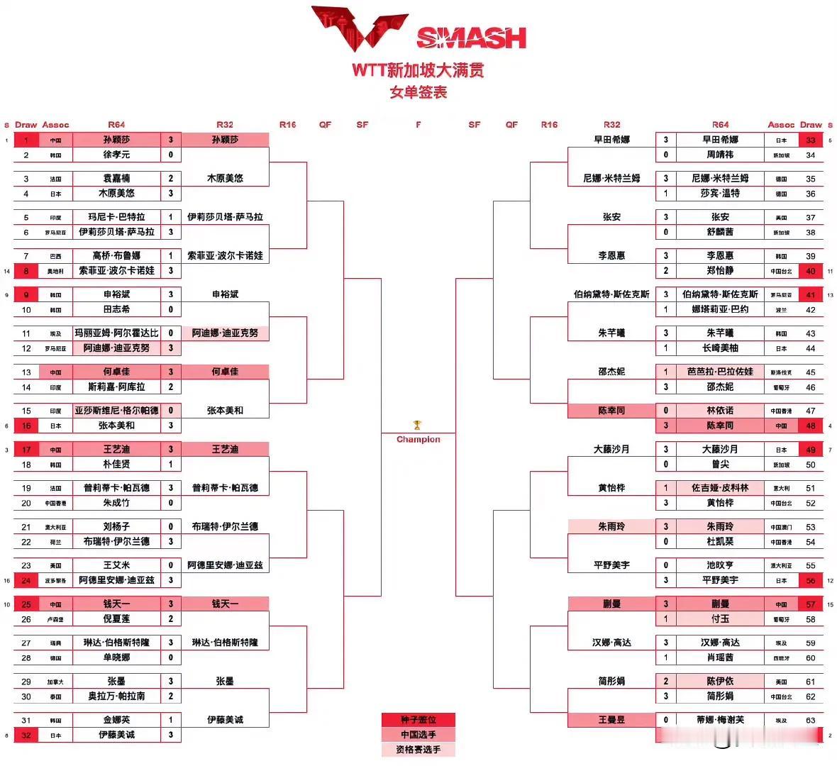 🏓看完新加坡大满贯1/16赛对阵图，七大没想到！
 
1、澳门队朱雨玲闪现，当