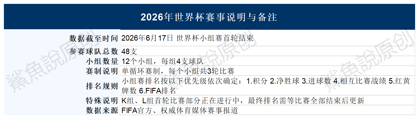 ！！！汇总了下目前世界杯小组的排名和积分情况，一目了然。世界杯0球0分球队只剩国