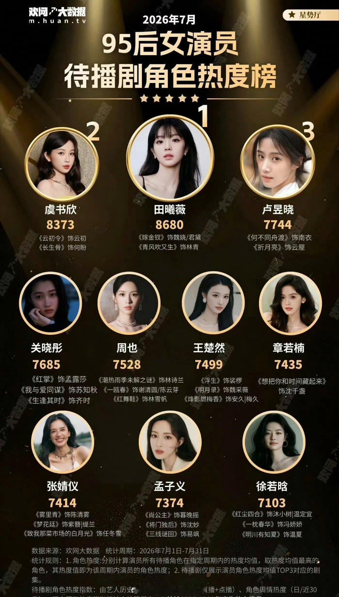 田曦薇95后女演员待播剧角色热度榜TOP1！期待《嫁金钗》《青风吹又生》 