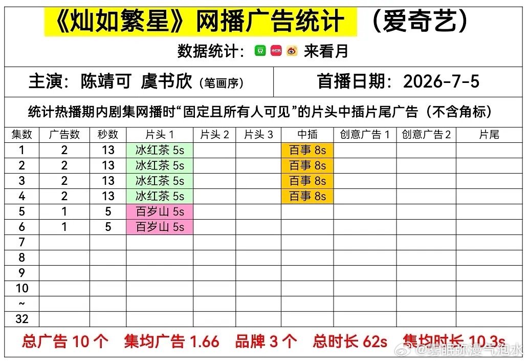🐟新剧开播就仅剩一广了什么水平 