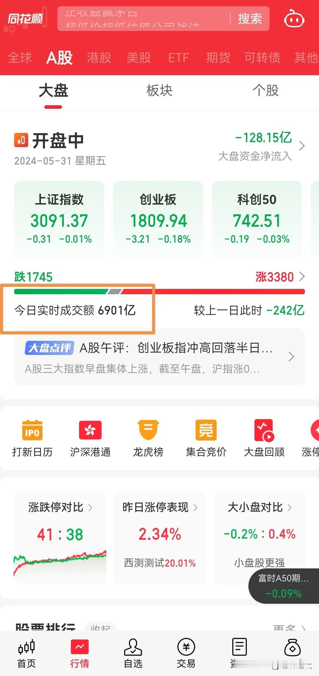 A 股今天成交终于跌破 7000 亿，达到 6900 亿，已经明确是地量行情了，
