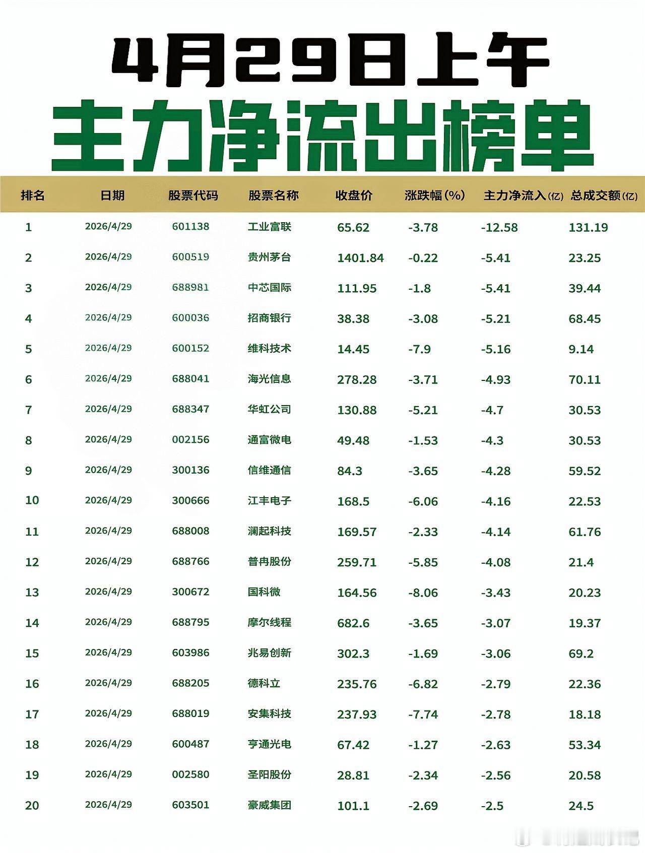【4月29日上午主力净流入流出榜单出炉🔥】: 今日上午主力资金大幅流入PCB、