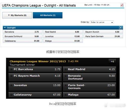 【欧冠8强夺冠赔率：巴萨第1皇马第2！】北京时间3月14日，2013赛季欧冠8强