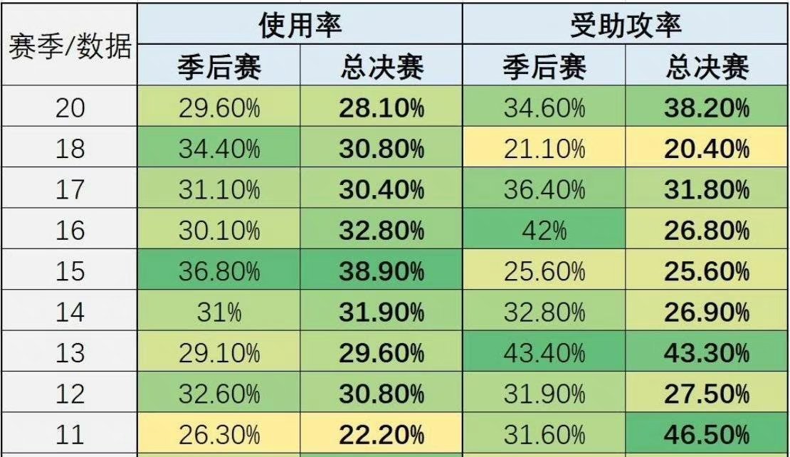 2011年詹姆斯和波什谁更差？詹姆斯17.8分7.2板6.8助，命中率47.8%