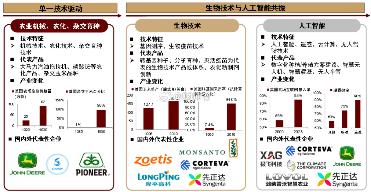 全球农业科技正从单一技术驱动向“生物技术+人工智能”共振转型。从全球视角看，农业