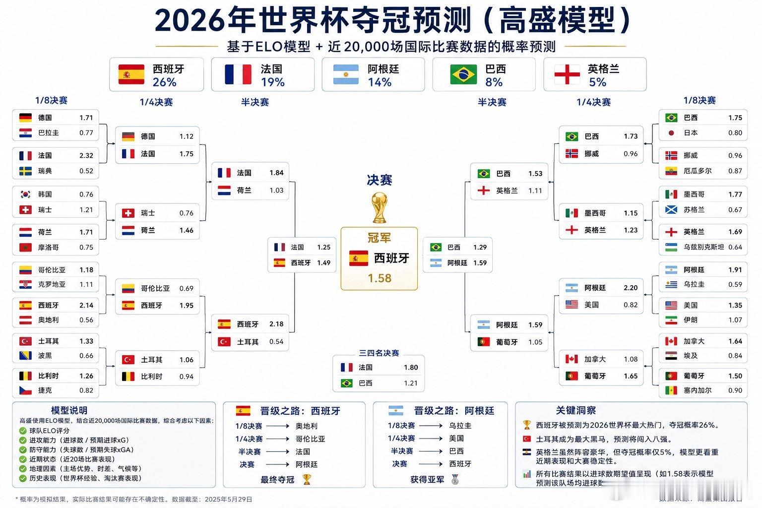 🏆 2026 世界杯冠军：西班牙 🇪🇸 高盛已经用 Elo 模型，把近 2