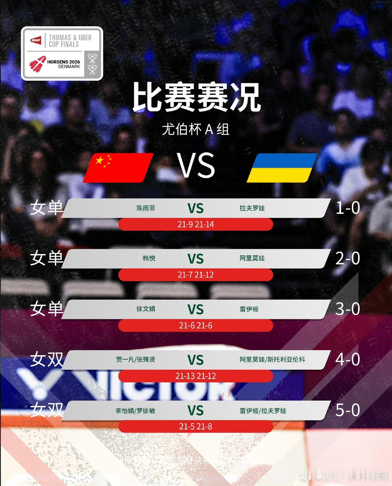 北京时间4月24日，2026年尤伯杯女子羽毛球团体锦标赛在丹麦霍森斯正式打响。作