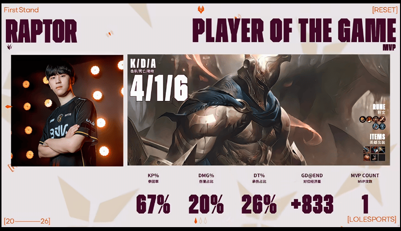 Raptor使用潘森打出4/1/6战绩，斩获BFX对阵TSW第三局MVP