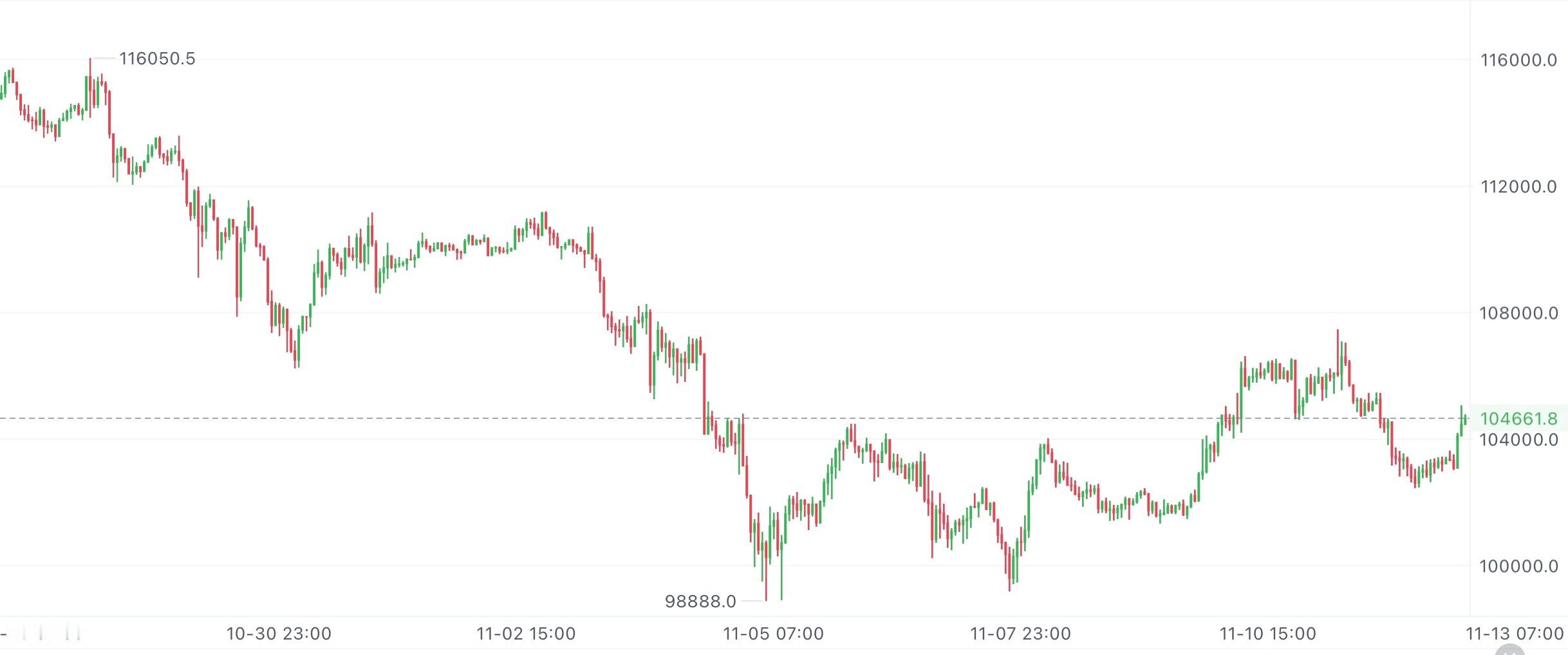 大饼这俩小时拉了2000点，不光冲破了极弱的103800压力位，连104500那