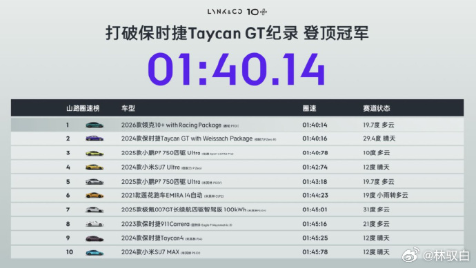 年轻小伙没必要硬要Supra，领克10+连续登顶圈速榜，还是五门四座车。Crus