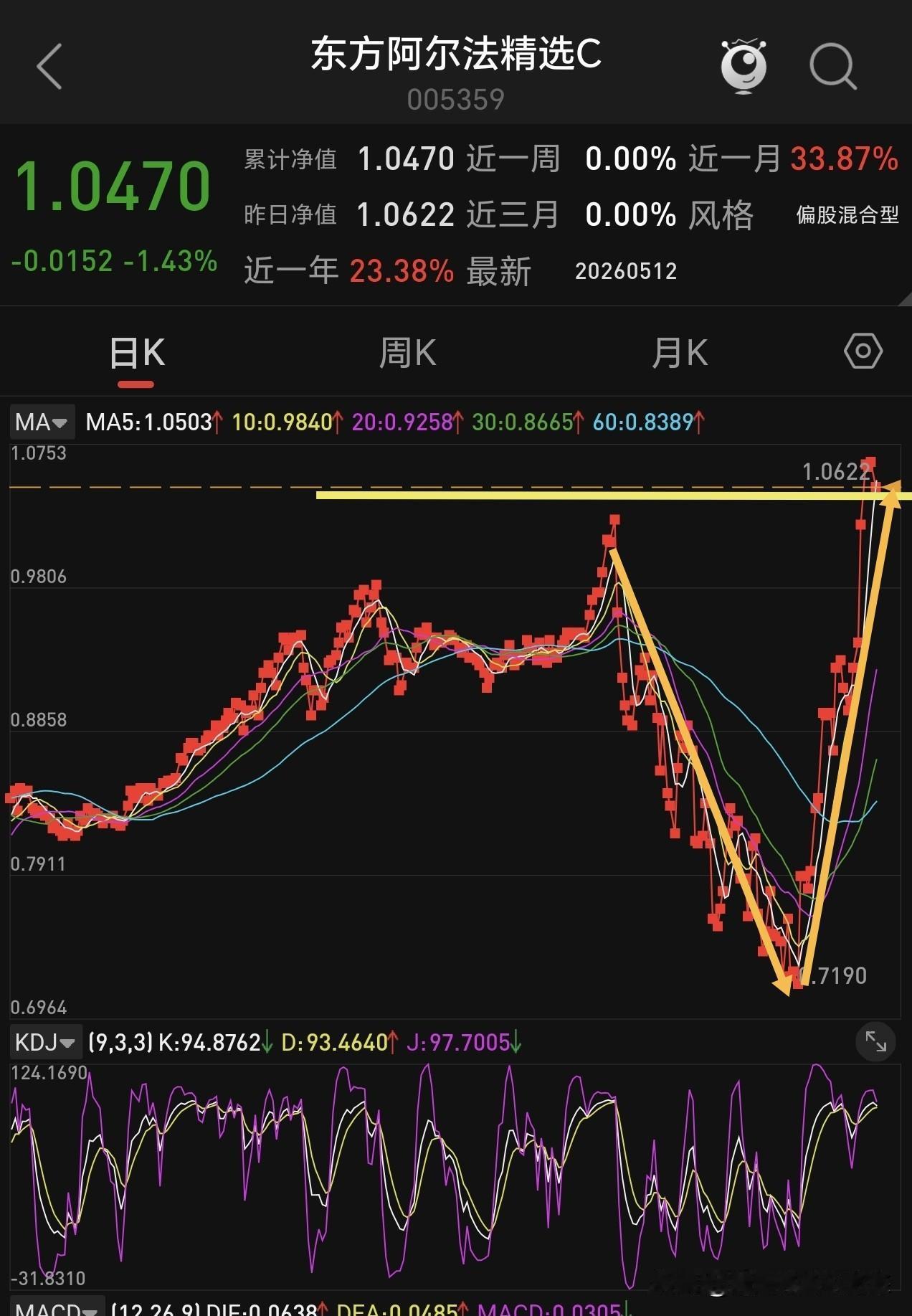 发现新大陆，这个板块最近涨幅居前，业绩靓丽，紧跟cpo基金，目前板块进入主升浪，