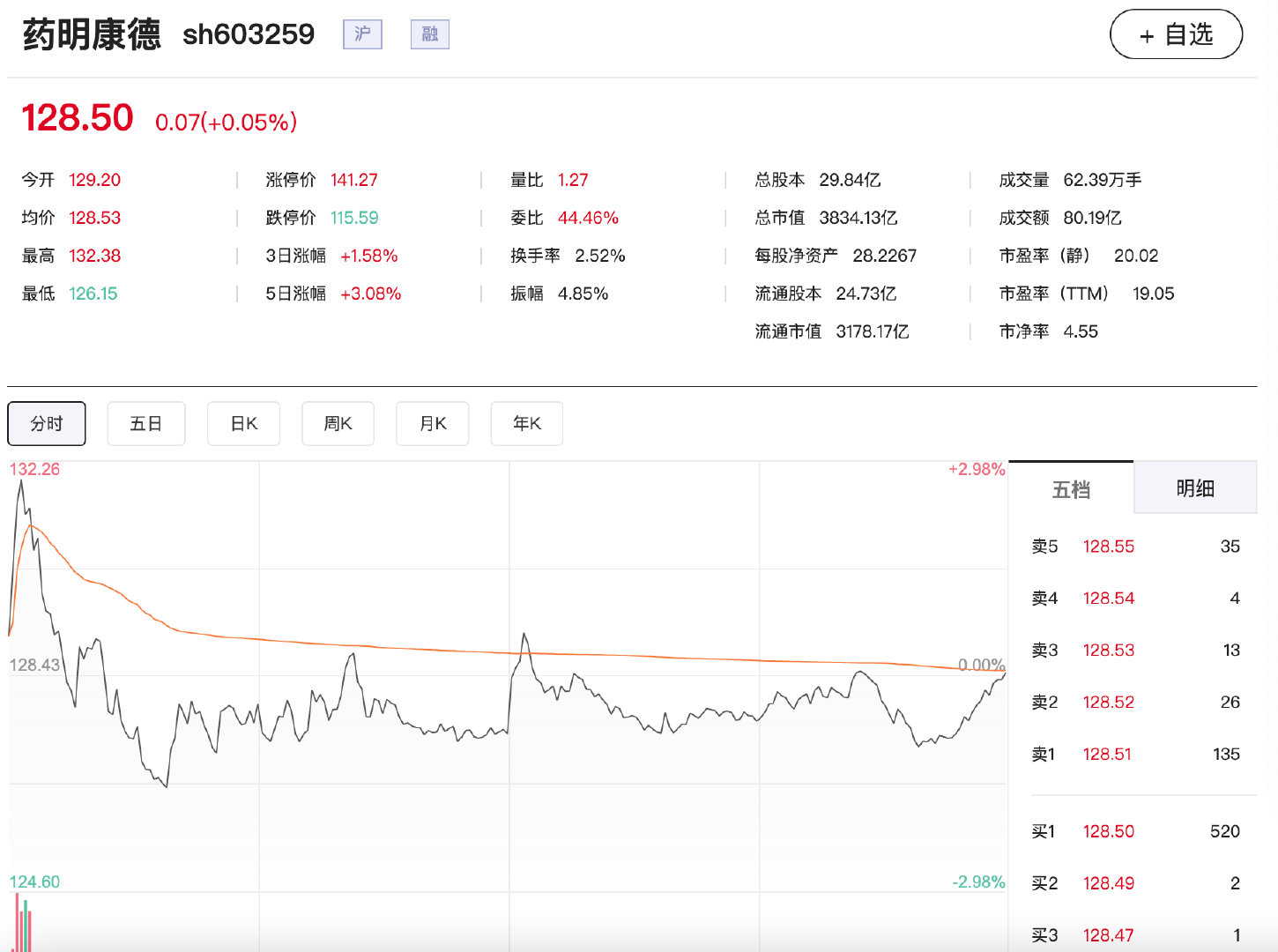 【药明康德全年收入大幅预增】药明康德全年收入预增至605亿元 8月3日，药明康德