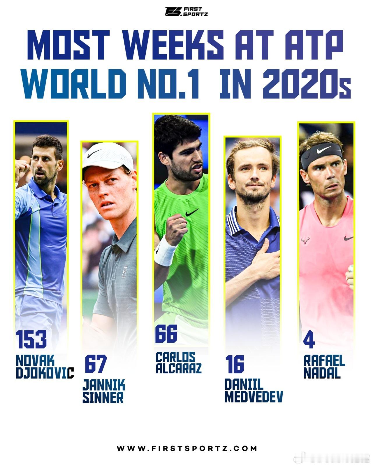 2020年来最长世界第一周数：🇷🇸德约科维奇: 153🇮🇹 辛纳: 67