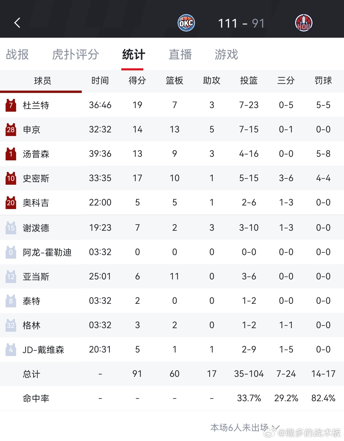 雷霆111-91战胜火箭取得五连胜！火箭末节单节输18分，全队命中率仅33.7%