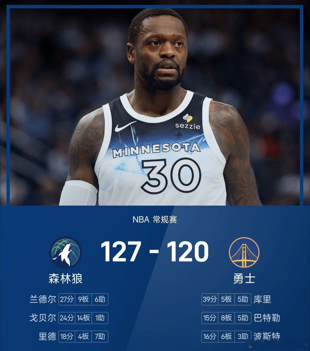 森林狼战胜勇士勇士120-127不敌森林狼。兰德尔得到27分9板6助率队取胜，库